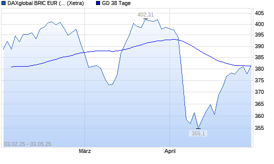DAXglobal BRIC EUR (Kursindex) über 38-Tage-Linie