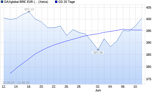 DAXglobal BRIC EUR (Kursindex) über 20-Tage-Linie
