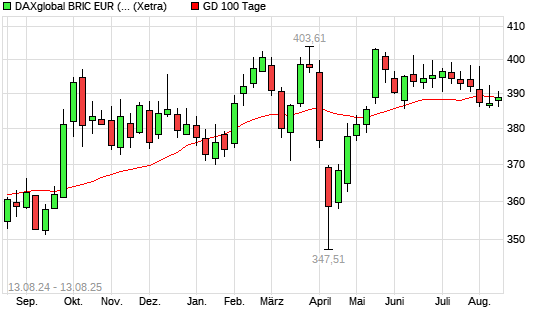 DAXglobal BRIC EUR (Kursindex) über 100-Tage-Linie
