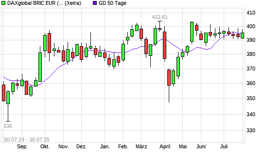 DAXglobal BRIC EUR (Kursindex) über 50-Tage-Linie