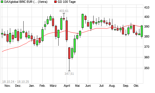 DAXglobal BRIC EUR (Kursindex) über 100-Tage-Linie