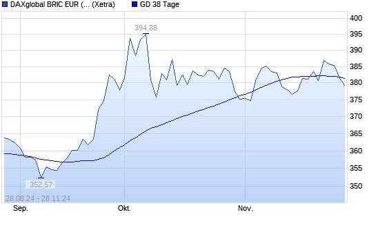 DAXglobal BRIC EUR (Kursindex) unter 38-Tage-Linie