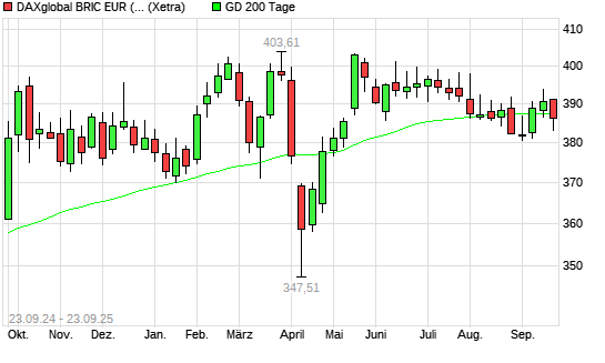 DAXglobal BRIC EUR (Kursindex) unter 200-Tage-Linie