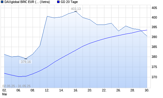 DAXglobal BRIC EUR (Kursindex) unter 20-Tage-Linie