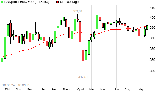 DAXglobal BRIC EUR (Kursindex) über 100-Tage-Linie