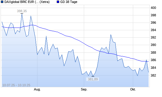 DAXglobal BRIC EUR (Kursindex) &uuml;ber 38-Tage-Linie