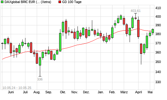 DAXglobal BRIC EUR (Kursindex) über 100-Tage-Linie