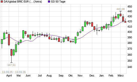 DAXglobal BRIC EUR (Kursindex) unter 50-Tage-Linie