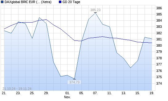 DAXglobal BRIC EUR (Kursindex) über 20-Tage-Linie
