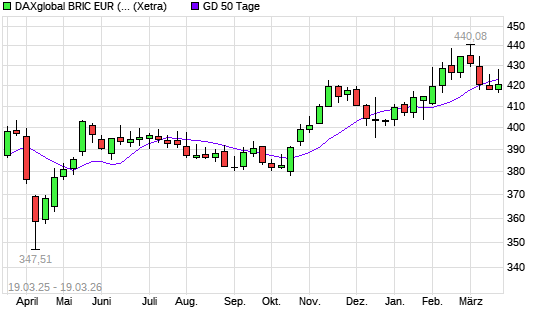 DAXglobal BRIC EUR (Kursindex) unter 50-Tage-Linie