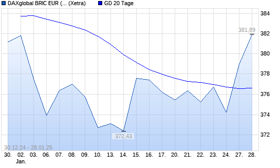 DAXglobal BRIC EUR (Kursindex) über 20-Tage-Linie