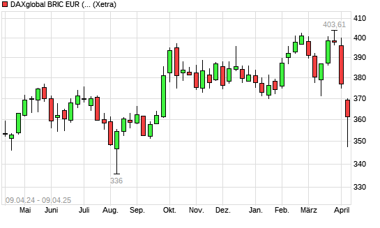 DAXglobal BRIC EUR (Kursindex) mit neuem 6-Monats-Tief