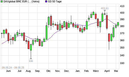 DAXglobal BRIC EUR (Kursindex) über 50-Tage-Linie