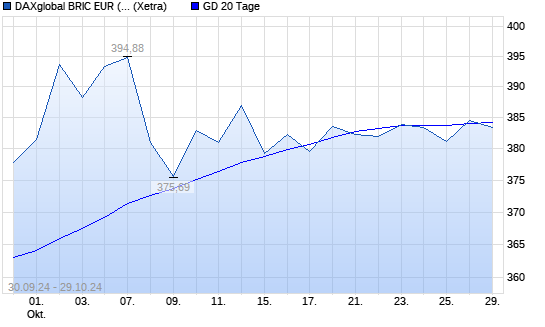 DAXglobal BRIC EUR (Kursindex) über 20-Tage-Linie