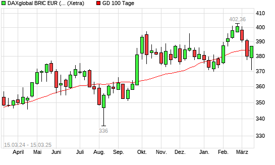 DAXglobal BRIC EUR (Kursindex) über 100-Tage-Linie