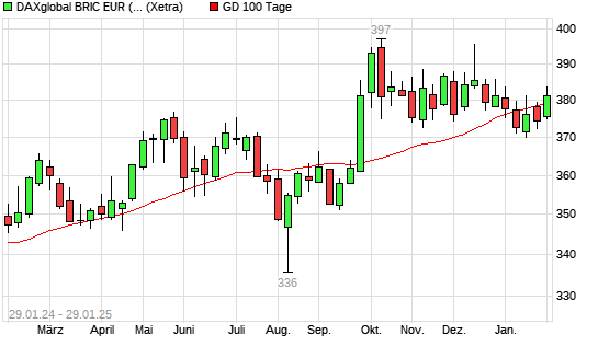 DAXglobal BRIC EUR (Kursindex) über 100-Tage-Linie