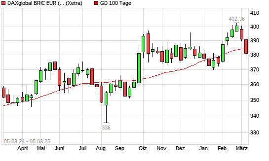 DAXglobal BRIC EUR (Kursindex) unter 100-Tage-Linie