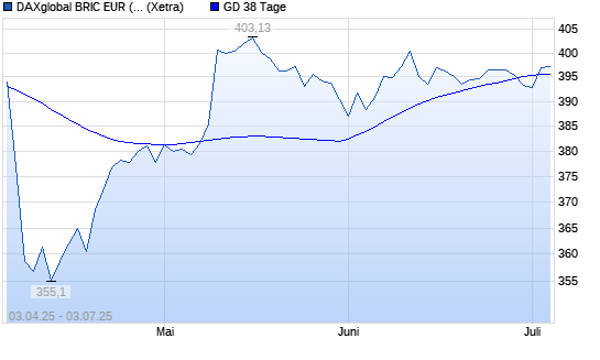 DAXglobal BRIC EUR (Kursindex) über 38-Tage-Linie