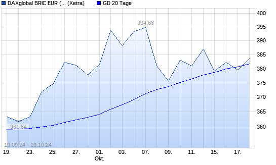 DAXglobal BRIC EUR (Kursindex) über 20-Tage-Linie