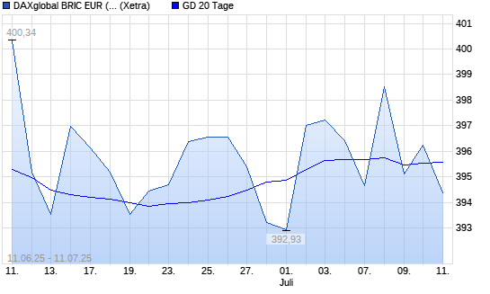 DAXglobal BRIC EUR (Kursindex) über 20-Tage-Linie