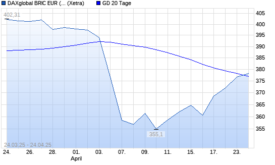 DAXglobal BRIC EUR (Kursindex) über 20-Tage-Linie