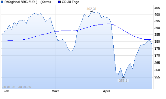 DAXglobal BRIC EUR (Kursindex) über 38-Tage-Linie