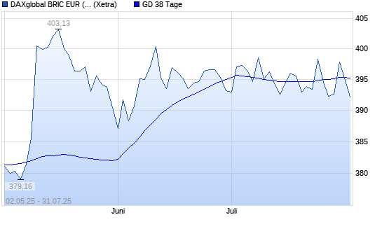 DAXglobal BRIC EUR (Kursindex) unter 38-Tage-Linie