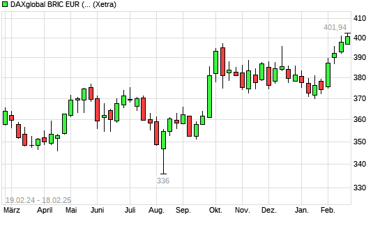 DAXglobal BRIC EUR (Kursindex) mit neuem 12-Monats-Hoch
