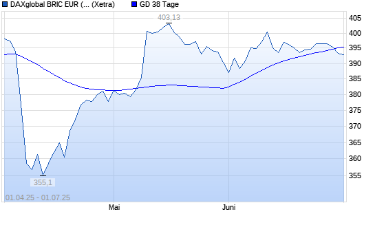 DAXglobal BRIC EUR (Kursindex) unter 38-Tage-Linie