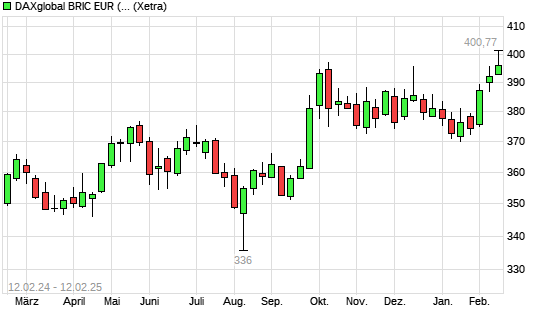 DAXglobal BRIC EUR (Kursindex) mit neuem 12-Monats-Hoch