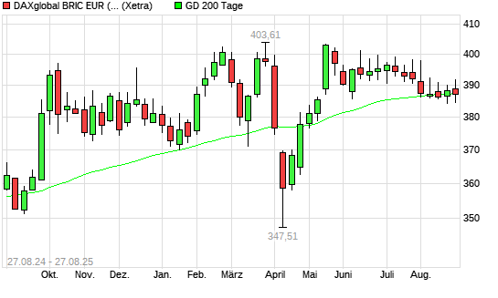 DAXglobal BRIC EUR (Kursindex) unter 200-Tage-Linie