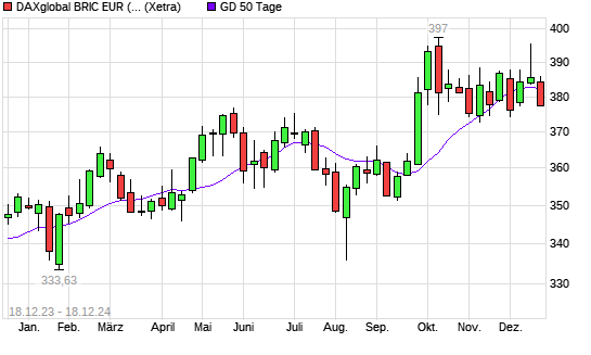 DAXglobal BRIC EUR (Kursindex) unter 50-Tage-Linie
