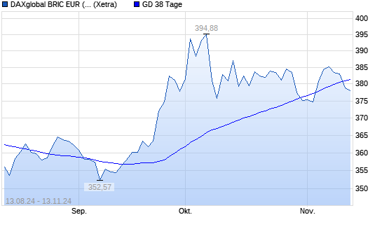 DAXglobal BRIC EUR (Kursindex) unter 38-Tage-Linie