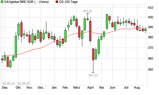 DAXglobal BRIC EUR (Kursindex) unter 100-Tage-Linie