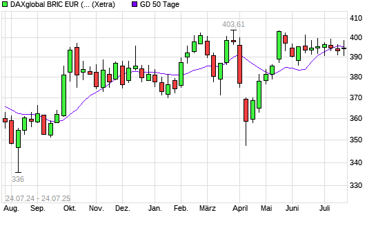 DAXglobal BRIC EUR (Kursindex) &uuml;ber 50-Tage-Linie