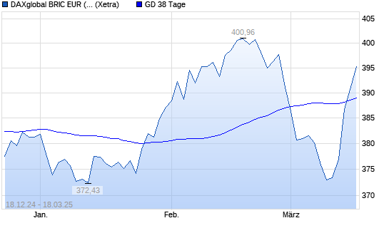 DAXglobal BRIC EUR (Kursindex) über 38-Tage-Linie