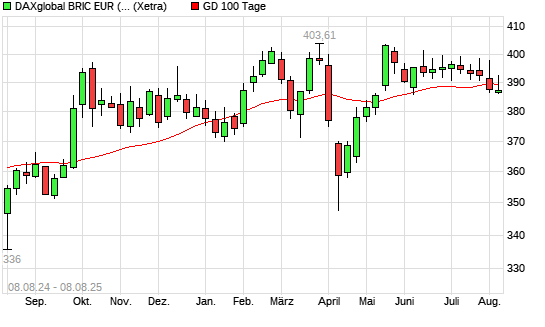 DAXglobal BRIC EUR (Kursindex) über 100-Tage-Linie