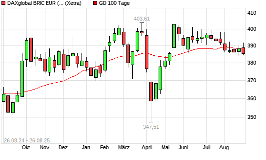 DAXglobal BRIC EUR (Kursindex) über 100-Tage-Linie