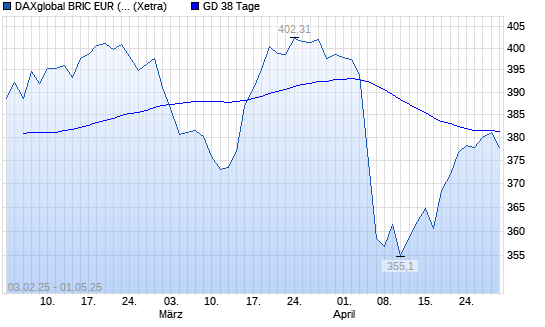 DAXglobal BRIC EUR (Kursindex) unter 38-Tage-Linie
