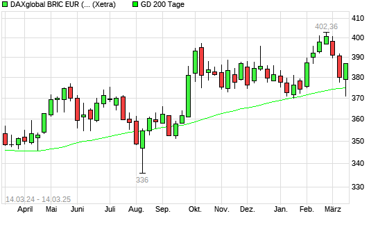 DAXglobal BRIC EUR (Kursindex) über 200-Tage-Linie