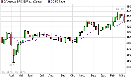 DAXglobal BRIC EUR (Kursindex) unter 50-Tage-Linie