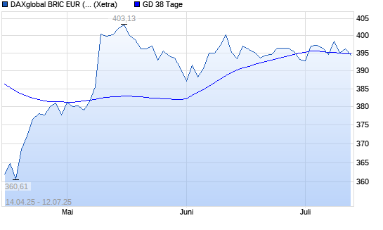 DAXglobal BRIC EUR (Kursindex) unter 38-Tage-Linie