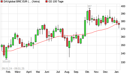 DAXglobal BRIC EUR (Kursindex) über 100-Tage-Linie