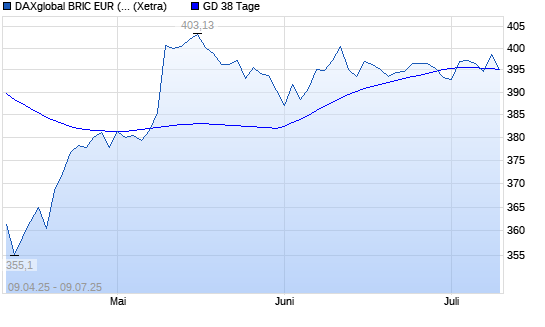 DAXglobal BRIC EUR (Kursindex) über 38-Tage-Linie