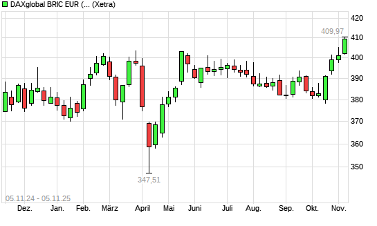 DAXglobal BRIC EUR (Kursindex) mit neuem 3-Jahres-Hoch