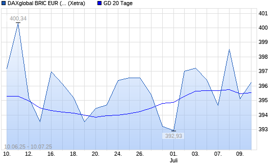 DAXglobal BRIC EUR (Kursindex) unter 20-Tage-Linie