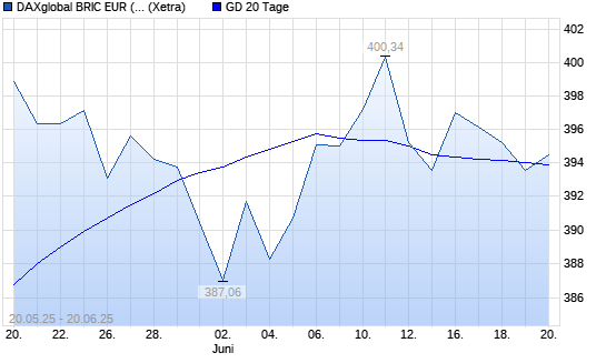 DAXglobal BRIC EUR (Kursindex) unter 20-Tage-Linie