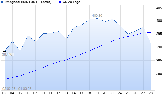 DAXglobal BRIC EUR (Kursindex) unter 20-Tage-Linie