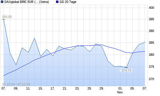 DAXglobal BRIC EUR (Kursindex) über 20-Tage-Linie
