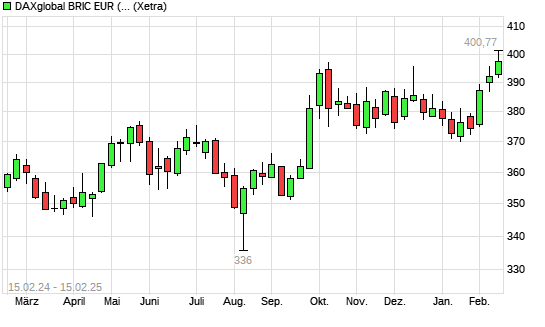 DAXglobal BRIC EUR (Kursindex) mit neuem 12-Monats-Hoch